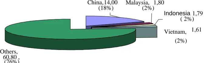 Figure 3: The Largest Furniture Export Countries in the World in 2004 (%)  