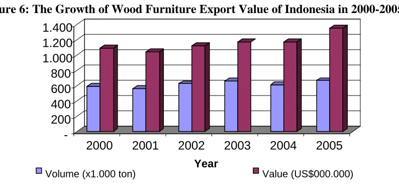 Table 2: Contribution of Forestry Sector toward Indonesia’s Foreign Exchange Income in 1995-2004  (In million US$) 