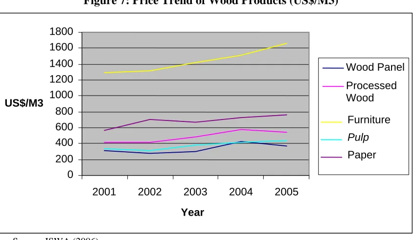 Table 3: Investment Value in Forestry Sector based of Wood Industry in Indonesia in 2000 (billion US$) 
