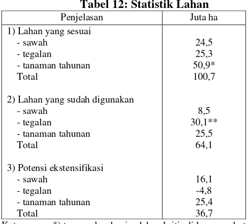 Tabel 12: Statistik Lahan  