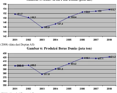 Gambar 6: Produksi Beras Dunia (juta ton) 