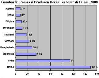 Gambar 8: Proyeksi Produsen Beras Terbesar di Dunia, 2008 