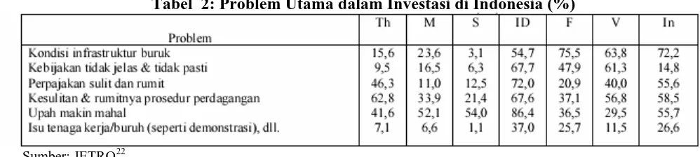 Tabel  2: Problem Utama dalam Investasi di Indonesia (%) 