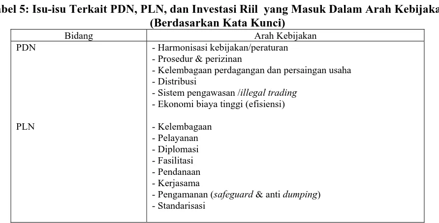 Tabel 5: Isu-isu Terkait PDN, PLN, dan Investasi Riil  yang Masuk Dalam Arah Kebijakan  (Berdasarkan Kata Kunci) 