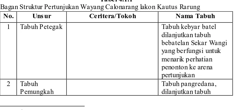 Tabel 4.1.1 Bagan Struktur Pertunjukan Wayang Calonarang lakon