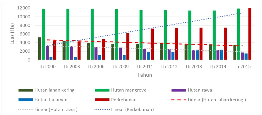 Gambar 3.8. Trend perubahan riparian pada periode 2000 - 2015 