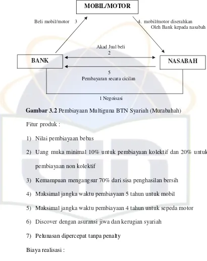 Gambar 3.2 Pembiayaan Multiguna BTN Syariah (Murabahah) 