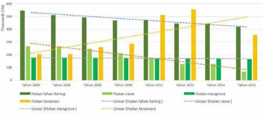 Gambar 2. Kecenderungan perubahan luas hutan dataran rendah di Provinsi Sumatera Selatan 