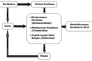 Gambar 1. Bagan kerangka berpikir penelitian evaluasi sistem penialain pada Program Keahlian Mekatronika SMK Negeri se-kota Palembang 