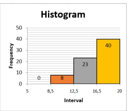 Gambar 3. Histogram distribusi frekuensi Perencanaan Penilaian Berdasarkan Kuesioner Siswa 