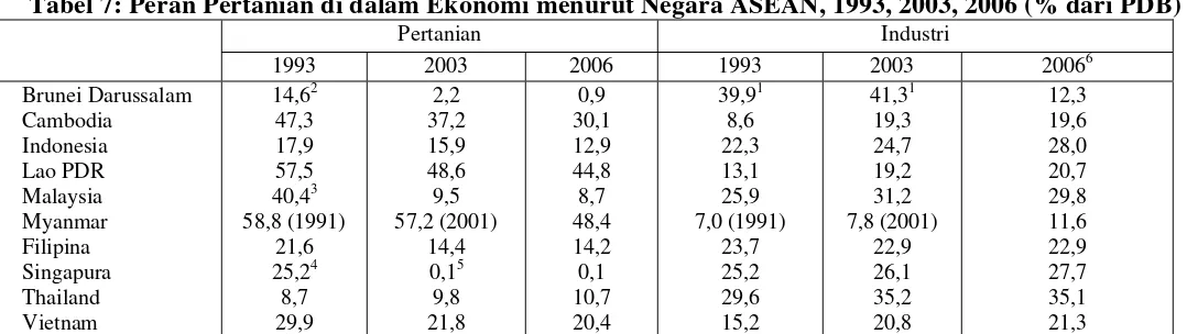 Tabel 7: Peran Pertanian di dalam Ekonomi menurut Negara ASEAN, 1993, 2003, 2006 (% dari PDB) 