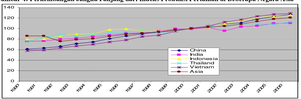 Gambar 4: Perkembangan Jangka Panjang dari Indeks Produksi Pertanian di Beberapa Negara Asia 