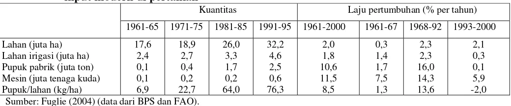 Tabel 1: Kuantitas dan Laju Pertumbuhan rata-rata per tahun dari pemakaian lahan dan input-                      input modern di pertanian 