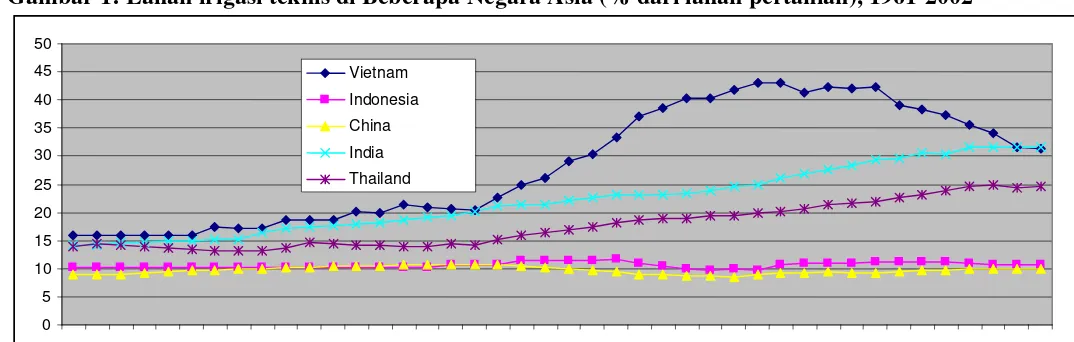 Gambar 1: Lahan irigasi teknis di Beberapa Negara Asia (% dari lahan pertanian), 1961-2002 
