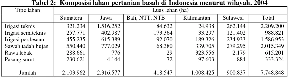 Tabel 3: Sentra-sentra Padi di Jawa, 2004 