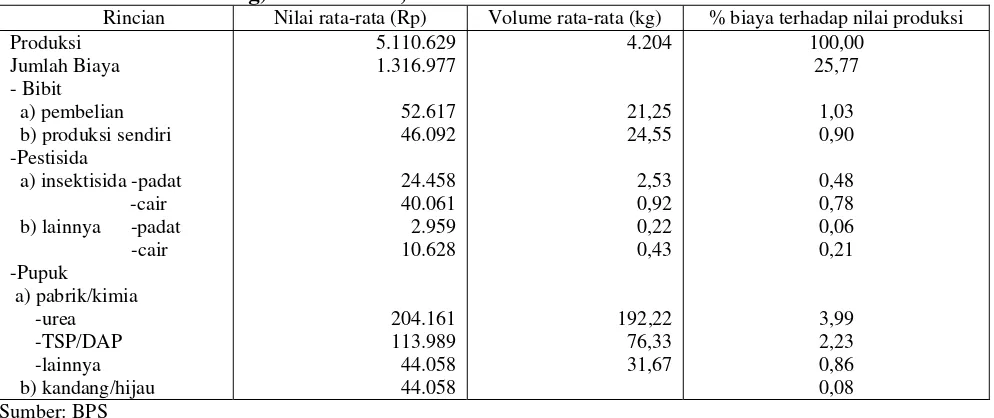 Tabel 4: Biaya dari pemakaian Pupuk, Pestisida, dan Bibit dalam Penanaman Padi (Sawah                           & Ladang) di Indonesia, 1998/99   