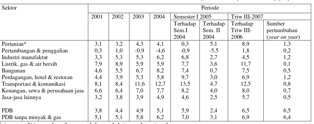Tabel 6: Pertumbuhan PDB menurut sektor di Indonesia, 2001-2007 (triwulan III) (%). 