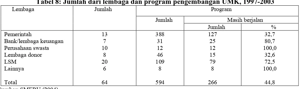 Tabel 8: Jumlah dari lembaga dan program pengembangan UMK, 1997-2003 Lembaga 