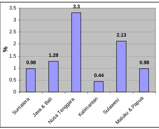 Gambar 6: Proporsi dari UMK yang menerima bantuan dari pemerintah menurut wilayah, 2003 (% dari total UK dan UM di dalam wilayah)