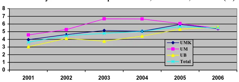 Tabel 2 menunjukkan pangsa PDB dari UMKM berkisar antara terendah 53,3 persen pada tahun 2006 dan 