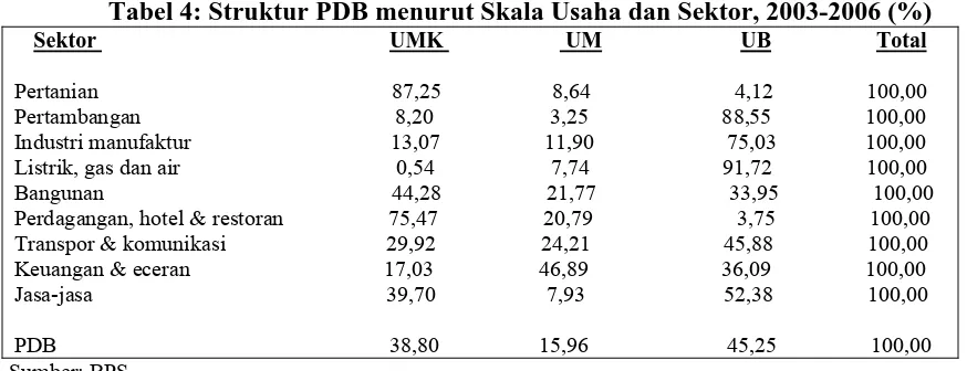 Tabel 2: Pangsa PDB dari UMKM di ASEAN (%) Negara                                                                                 Tahun                 
