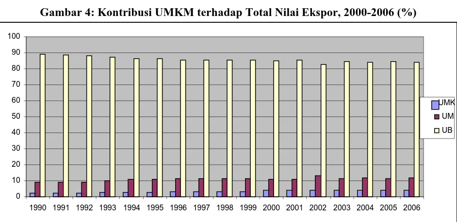 Gambar 3: Pangsa UMKM di dalam Total Nilai Ekspor dari Industri Manufaktur, 2000-2006 (%) 