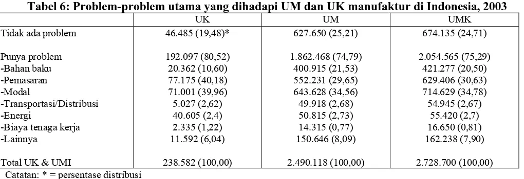 Tabel 6: Problem-problem utama yang dihadapi UM dan UK manufaktur di Indonesia, 2003  UK UM UMK 