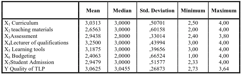 TABLE 1 RESULTS OF A DESCRIPTIVE ANALYSIS OF ALL VARIABLES STUDIED  
