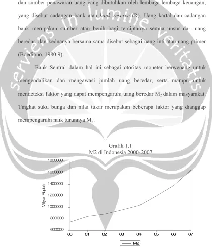 Grafik 1.1 M2 di Indonesia 2000-2007 