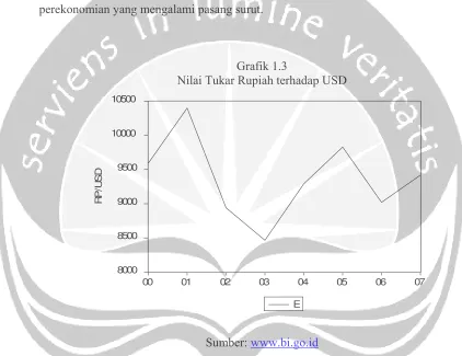 Grafik 1.3 Nilai Tukar Rupiah terhadap USD 