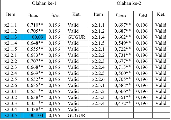 Tabel 2. Uji validitas Variabel Kepribadian 