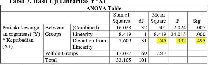 Tabel 7. Hasil Uji Linearitas Y*X1 ANOVA Table