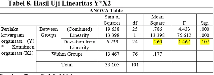 Tabel 8. Hasil Uji Linearitas Y*X2 ANOVA Table