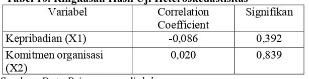 Tabel 10. Ringkasan Hasil Uji Heteroskedastisitas Variabel Correlation Signifikan 