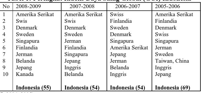 Tabel 1: Peringkat Indeks Daya Saing Global (GCI) Indonesia  No 2008-2009 2007-2008  2006-2007  2005-2006  
