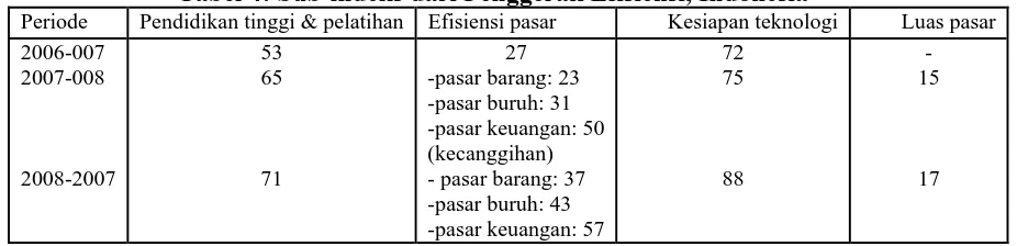 Tabel 5: Sub-indeks dari Inovasi, Indonesia  Periode Kecanggihan Bisnis Inovasi 