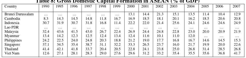 Table 8: Gross Domestic Capital Formation in ASEAN (% of GDP) 