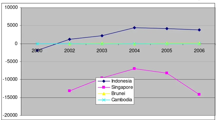 Figure 4: Growth of Portfolio Investment in Selected ASEAN Countries (mn US$; net) 
