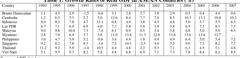 Table 1: Growth Rates of Real GDP in ASEAN Countries (%) 