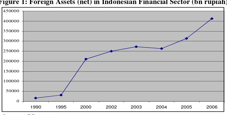 Figure 1: Foreign Assets (net) in Indonesian Financial Sector (bn rupiah) 