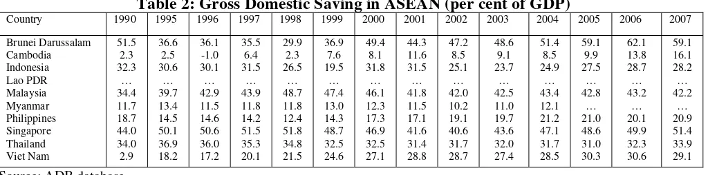 Table 2: Gross Domestic Saving in ASEAN (per cent of GDP) 