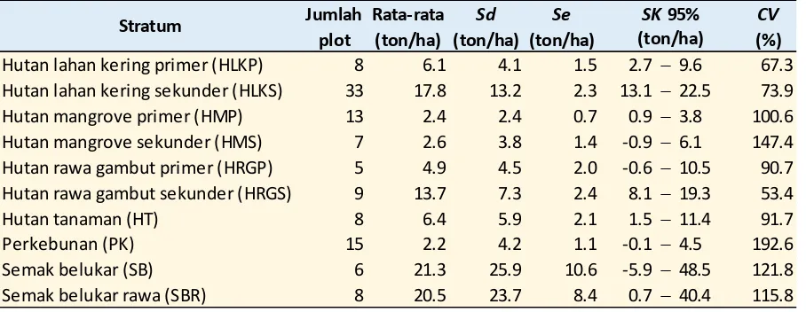 Tabel 11. Cadangan karbon tanah di tiap stratum  