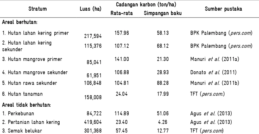 Tabel 4. Nilai rata-rata dan simpangan baku cadangan karbon di atas permukaan tanah untuk menentukan jumlah plot contoh optimal di areal studi 
