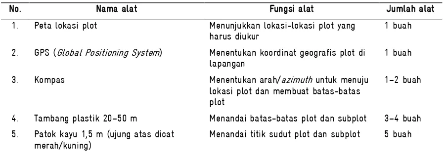 Tabel 6. Struktur dan tugas anggota tim survei 