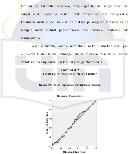 Gambar 4.2 Hasil Uji Normalitas Setelah Outlier 