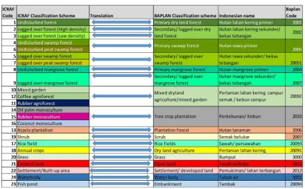 Figure 10: Conversion key between the ICRAF classification scheme and the BAPLAN classificationscheme.