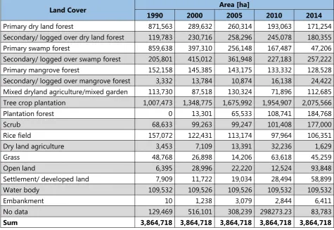 Table 8: Spatial extent of the different land cover categories in the five points in time.