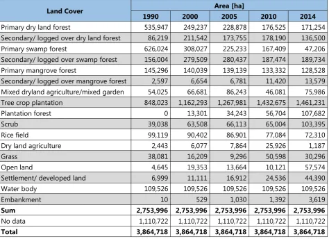 Table 9: Spatial extent of the different land cover categories after applying the common no data mask.