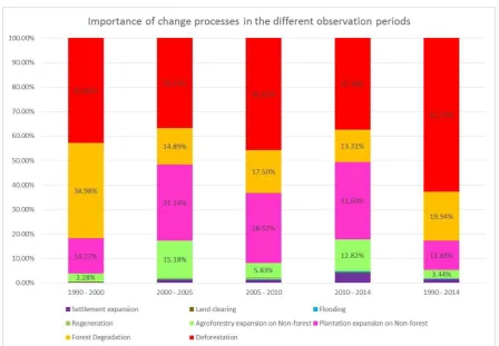 Figure 14: Importance of change processes in the different observation periods.