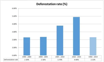 Figure 15: Annual deforestation rate in the five observation periods.